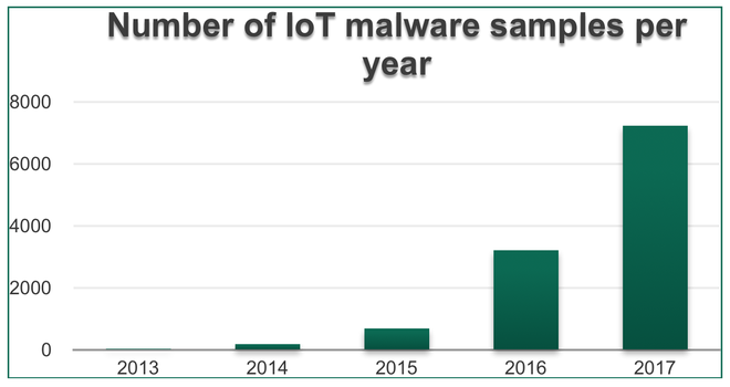  Biểu đồ lượng malware tấn công các thiết bị IoT qua từng năm. 
