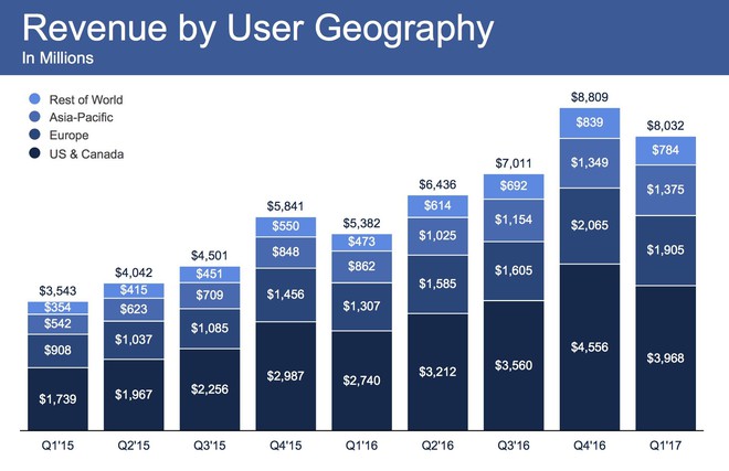  Phân bổ doanh thu theo vị trí địa lý người dùng của Facebook. 