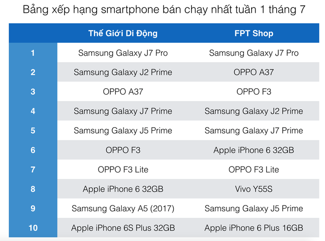  Galaxy J7 Pro nhanh chóng trở thành smartphone bán chạy nhất tại Việt Nam 