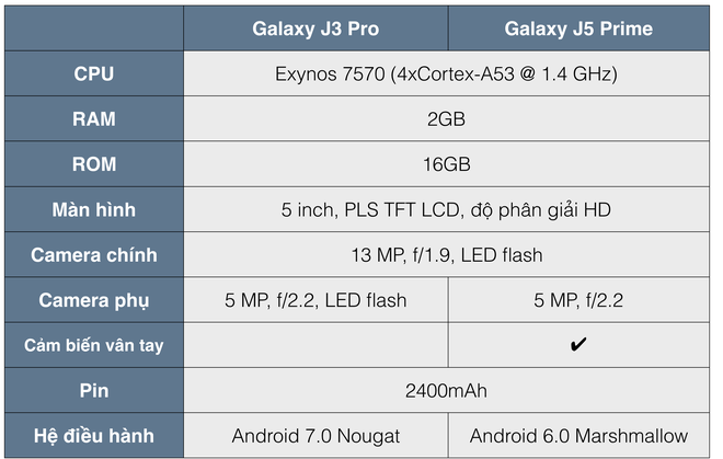  So sánh với Galaxy J5 Prime, có thể thấy Galaxy J3 Pro là một bản nâng cấp không ấn tượng. Người dùng hoàn toàn có thể lựa chọn J5 Prime thay cho J3 Pro nếu như có nhu cầu sử dụng cảm biến vân tay 