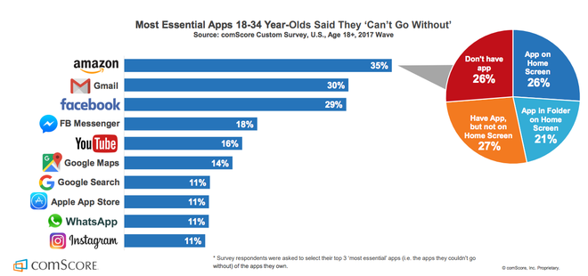  Danh sách 10 ứng dụng không thể không có cho những người từ 18 đến 34 tuổi. 