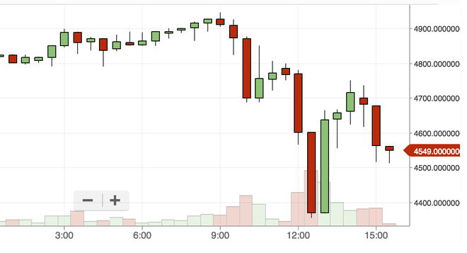  Những cú dump trong vòng 3 tiếng kể từ khi đạt đỉnh đã đưa giá trị Bitcoin trên sàn Bittrex về tới mức 4.355 USD. 