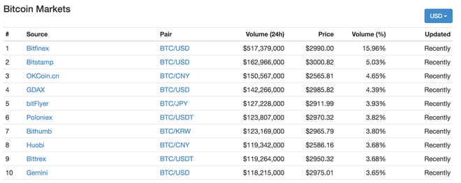  Giá Bitcoin trên sàn OKCoin đã chạm mức 2565 USD ở thời điểm bài viết. 