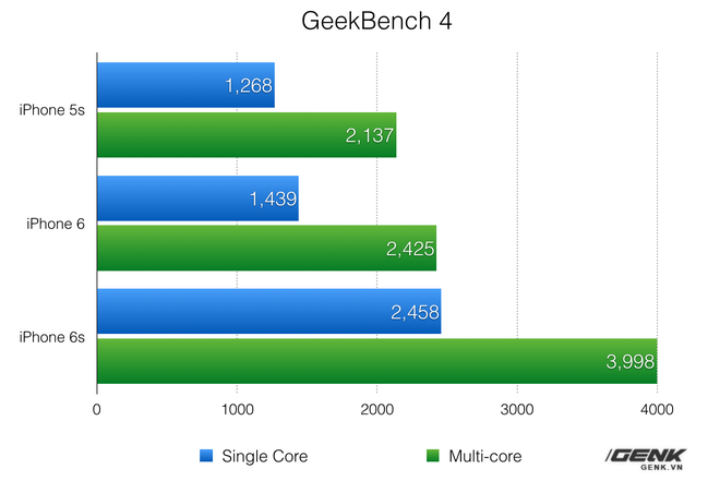  Biết rằng benchmark không phải là tất cả, tuy nhiên nó cũng cho thấy rõ ràng việc iPhone 6 không nhanh hơn iPhone 5s là bao, và hoàn toàn bị vùi dập bởi iPhone 6s 