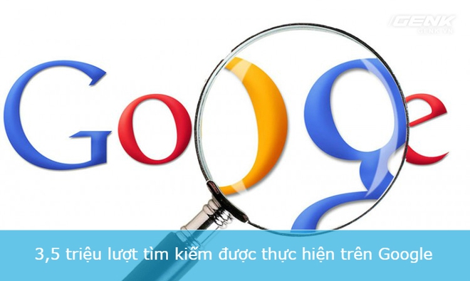  Số lượng lượt tìm kiếm Google trong một phút trong năm 2017 lên tới 3,5 triệu, con số này năm 2014 là 2 triệu. 