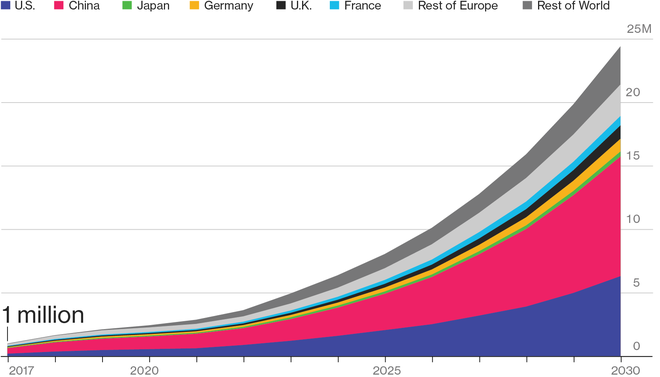  Doanh số xe điện toàn cầu hàng năm được dự báo sẽ đạt mức 24,4 triệu chiếc vào năm 2030. Nguồn Bloomberg. 