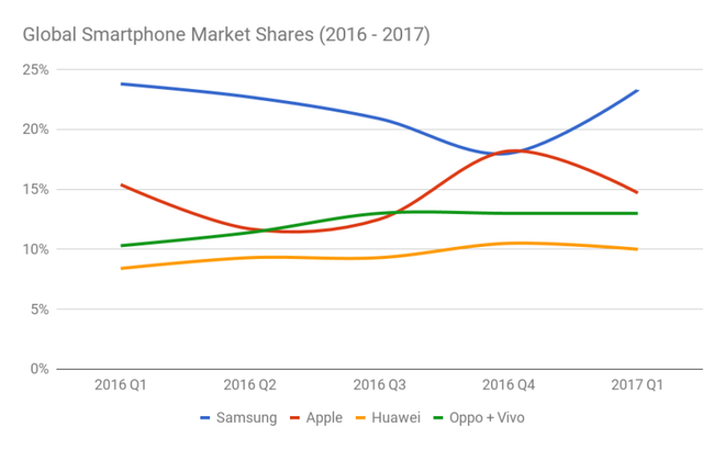  Thị phần smartphone toàn cầu năm 2016 - 2017. 