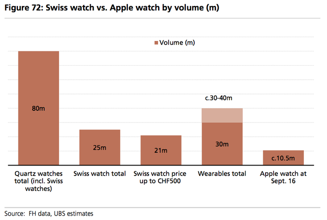  Sản lượng tiêu thụ đồng hồ Thụy Sĩ và Apple (triệu chiếc). Đồng hồ thạch anh (Bao gồm cả đồng hồ Thụy Sĩ), 2.Đồng hồ Thụy Sĩ. 3. Đồng hồ trên 500 Franc Thụy Sĩ. 4.Thiết bị đeo. 5.Apple Watch tính đến tháng 9/2016. 