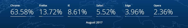  Thống kê tháng 8/2017 từ StatCounter 