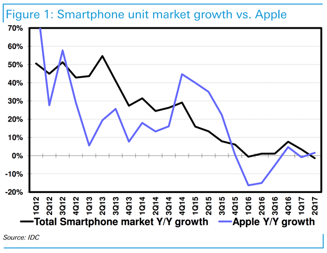  Biểu đồ của Deutsche Bank so sánh sự tăng trưởng của Apple với toàn ngành smartphone 