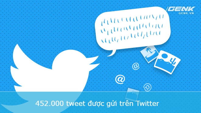  Và 452.000 tweet được gửi trên mạng xã hội Twitter. 