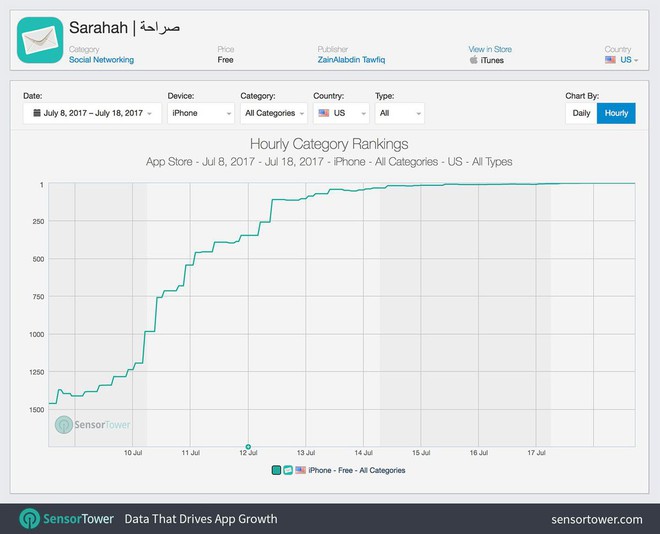  Sarahah tăng tốc sau khi Snapchat ra mắt bản cập nhật mới 