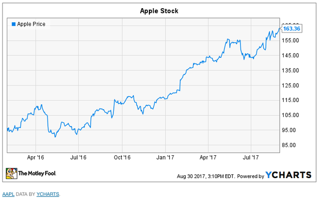 Cổ phiếu của Apple liên tục tăng từ năm 2016, thời điểm Berkshire bắt đầu quan tâm tới hãng
