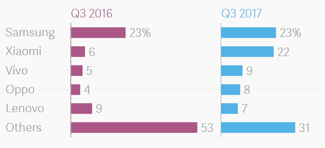 Tốc độ tăng trưởng vượt bậc của Xiaomi từ 2016 đến 2017