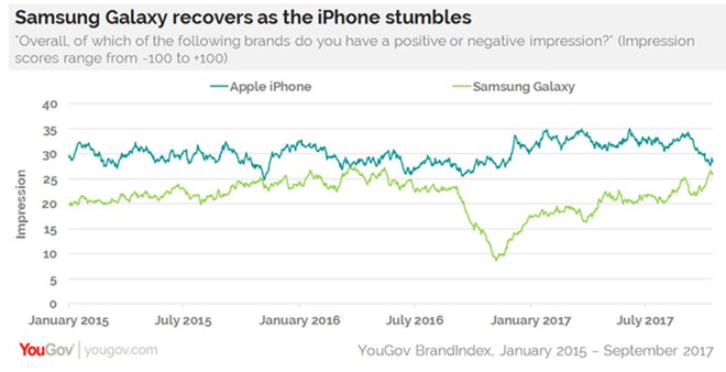  Bảng dữ liệu trên đã cho thấy thành quả từ những nỗ lực của Samsung. Họ đã không những gượng dậy sau sự cố của Note 7, mà còn đang lấy lại vị thế của mình trước đó. 