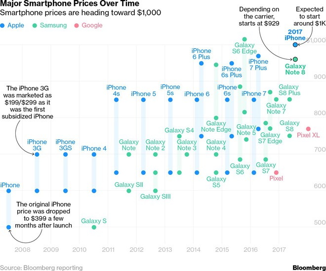Giá smartphone trung bình của năm 2017 tăng 10% so với 2016, tất cả là nhờ Galaxy Note8 và iPhone X - Ảnh 3.