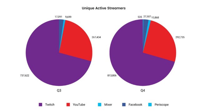  Lượng streamer hoạt động duy nhất trên một dịch vụ streaming game 