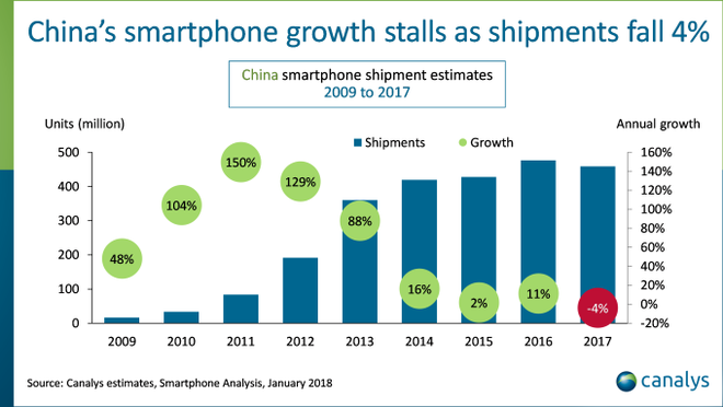 Năm 2017 chứng kiến lần đầu tiên lượng smartphone xuất xưởng tại Trung Quốc sụt giảm - Ảnh 1.
