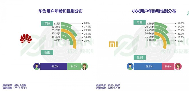 Nghiên cứu cho thấy phần lớn người dùng Xiaomi và Huawei đều là nam giới trong độ tuổi từ 30 đến 34 - Ảnh 1.