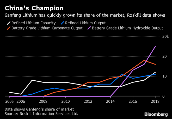 Công ty Trung Quốc chẳng ai biết tên này này đang trở thành kẻ quyền lực nhất trong lĩnh vực cung ứng Lithium - Ảnh 3.
