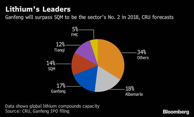 Công ty Trung Quốc chẳng ai biết tên này này đang trở thành kẻ quyền lực nhất trong lĩnh vực cung ứng Lithium - Ảnh 4.