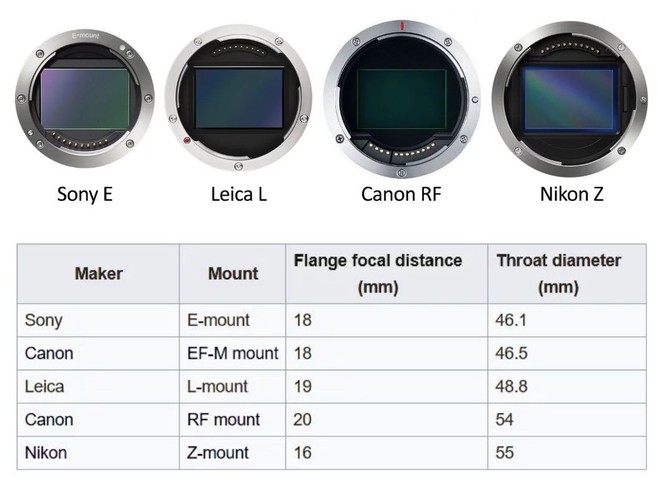 Đại diện Leica: Ngàm E-mount của Sony không thích hợp cho cảm biến Full-frame! - Ảnh 4.