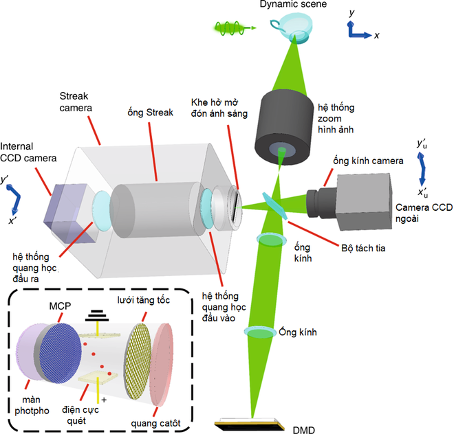 Với tốc độ 10 nghìn tỷ FPS, hệ thống camera này còn chụp được ánh sáng đang chuyển động - Ảnh 3.