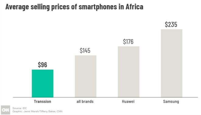 Với tính năng selfie, hãng smartphone chưa ai từng nghe tên này đánh bại cả Apple, Samsung, Huawei... ở châu Phi như thế nào? - Ảnh 5.