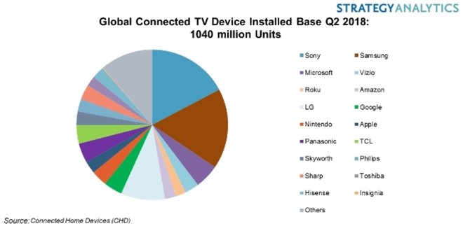 Báo cáo mới này cho thấy vị thế của Samsung trên thị trường TV ngày càng áp đảo như thế nào - Ảnh 1.