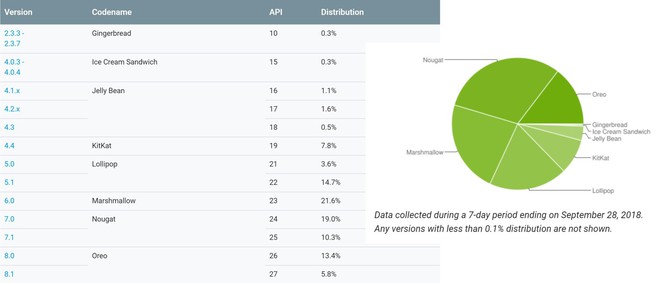 Thống kê thị phần các phiên bản Android trong tháng Chín: Android Pie gần như mất tích - Ảnh 2.