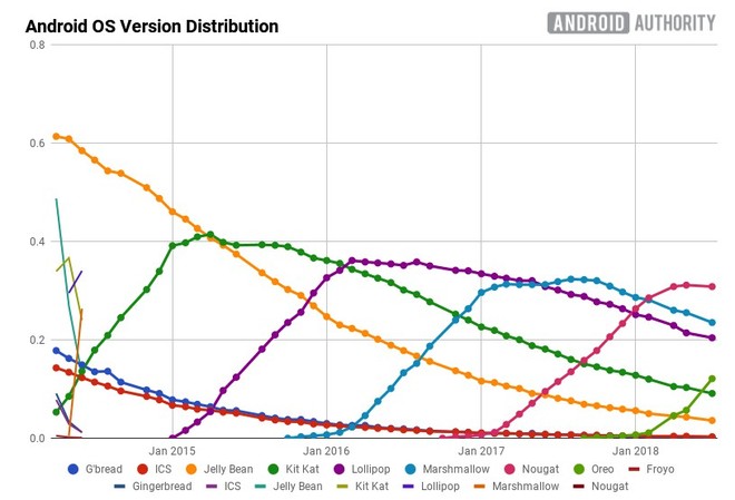 Thống kê thị phần các phiên bản Android trong tháng Chín: Android Pie gần như mất tích - Ảnh 3.