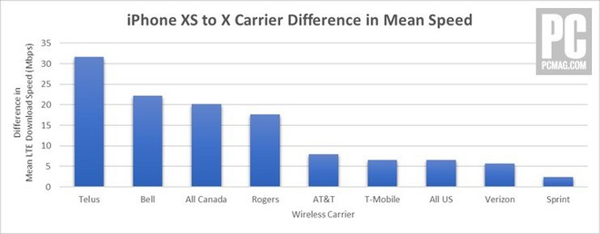 Samsung Galaxy Note9 vẫn nhanh hơn iPhone XS trong thử nghiệm tốc độ LTE - Ảnh 2.