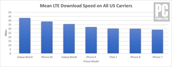 Samsung Galaxy Note9 vẫn nhanh hơn iPhone XS trong thử nghiệm tốc độ LTE - Ảnh 3.