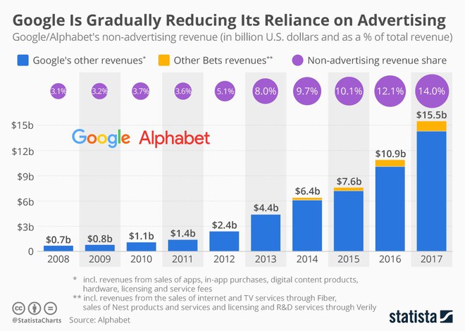 Âm thầm tiến bước, doanh thu ngoài quảng cáo của Google đã đạt 15,5 tỷ USD trong năm 2017 - Ảnh 1.