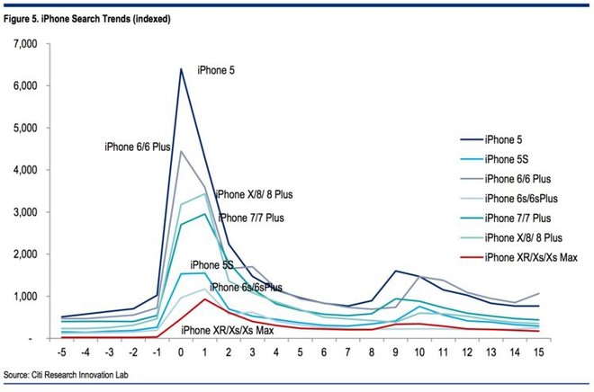Biểu đồ này cho thấy một vấn đề lớn mà Apple đang phải đối mặt: “người dùng không còn hứng thú với những chiếc iPhone mới” - Ảnh 2.