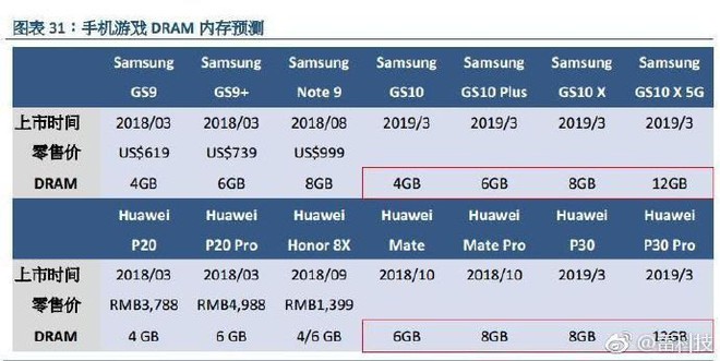 Samsung Galaxy S10 X và Huawei P30 Pro sẽ có tới 12 GB RAM - Ảnh 1.