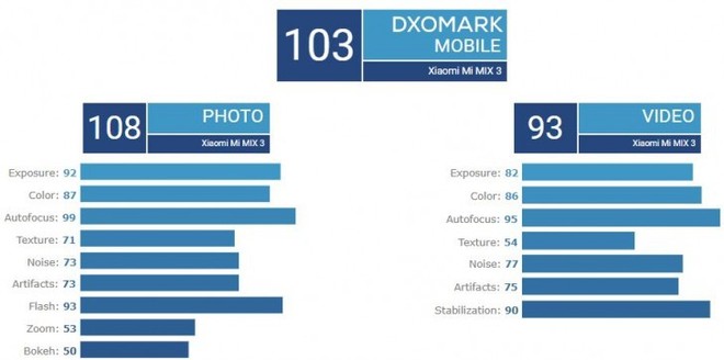 Xiaomi Mi Mix 3 đạt 103 điểm DxOMark, ngang Note9 nhưng điểm chụp ảnh cao hơn - Ảnh 1.