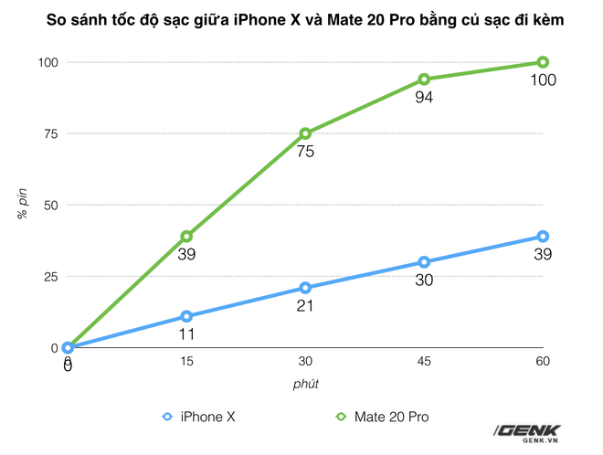 Dùng sạc nhanh của Huawei Mate 20 Pro xong mới thấy iPhone lạc hậu thế nào - Ảnh 2.