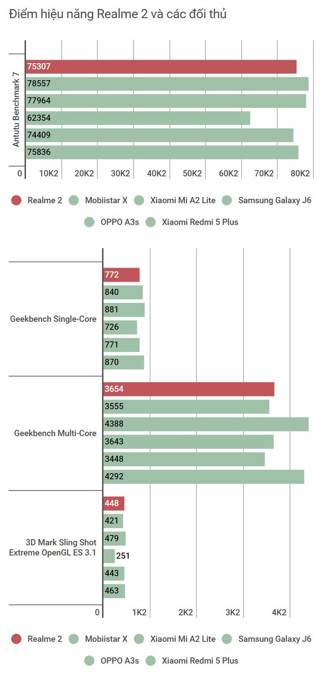 Đánh giá Realme 2 & Realme 2 Pro: có những gì để đua phá giá với Xiaomi và Huawei ở phân khúc giá rẻ? - Ảnh 10.