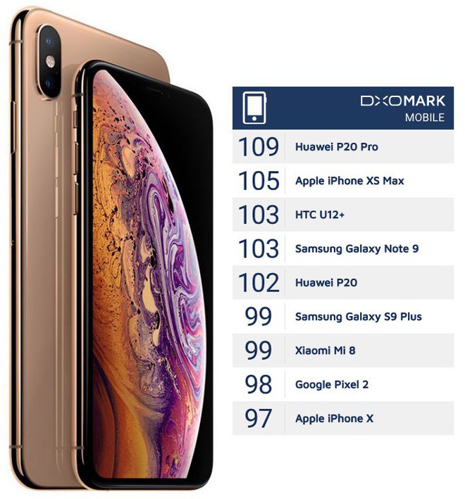 iPhone XS Max đứng thứ nhì trên bảng xếp hạng camera của DxOMark, chỉ thua Huawei P20 Pro - Ảnh 1.