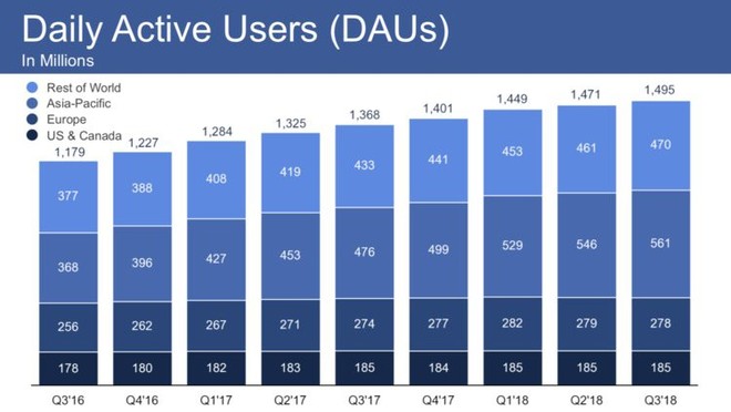 Facebook Q3/2018: Doanh thu 13,73 tỷ USD, người dùng hàng tháng đạt 2,27 tỷ , không hề suy giảm bởi các vụ bê bối bảo mật và quyền riêng tư - Ảnh 2.