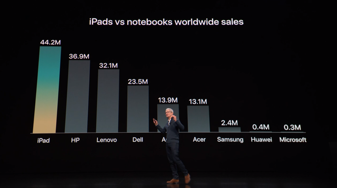 iPad lại bị đem so sánh với máy tính, và Apple đang làm nó giống máy tính hơn - Ảnh 1.