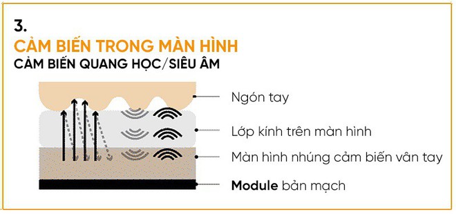 Cảm biến vân tay dưới màn hình có bao nhiêu loại? Loại nào xịn nhất? - Ảnh 5.