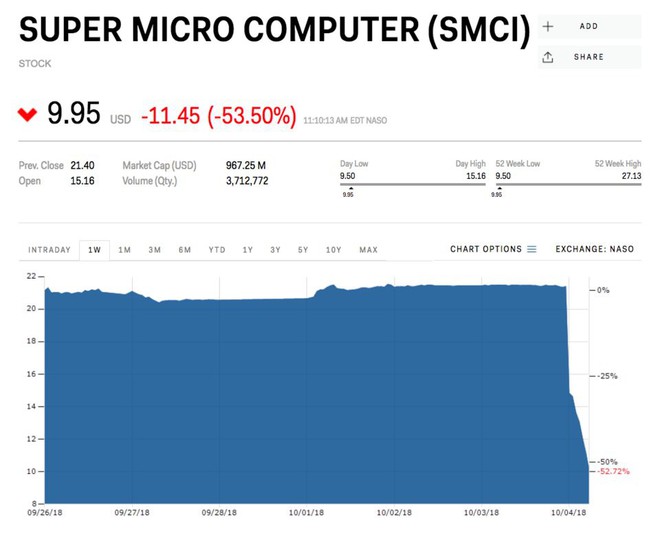 Công ty bị nghi dính chip gián điệp Apple, Amazon bay mất hơn 50% giá trị chỉ trong một ngày - Ảnh 2.