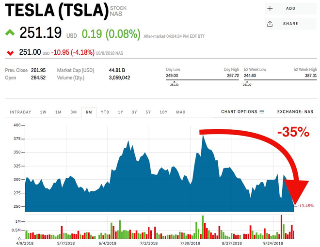 Cổ phiếu Tesla chạm mức thấp kỷ lục - Ảnh 2.