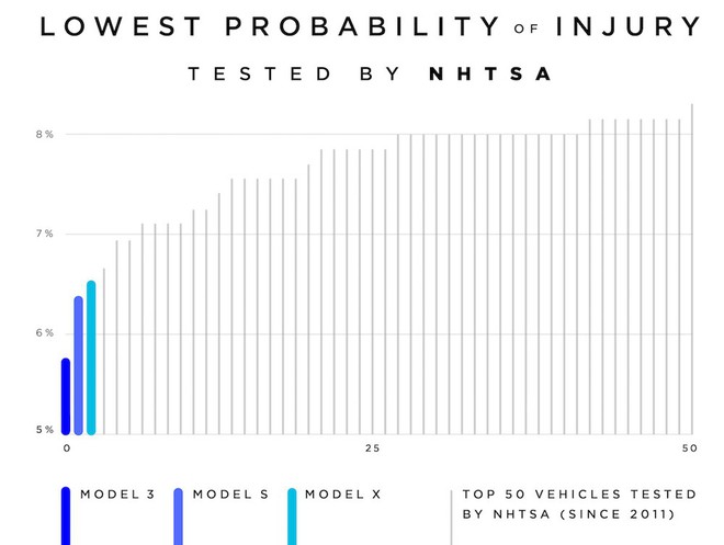 Giữa lùm xùm của lãnh đạo cao cấp Elon Musk, Tesla phần nào lấy lại uy tín khi Model 3 được công nhận là mẫu xe an toàn nhất trên thế giới - Ảnh 2.