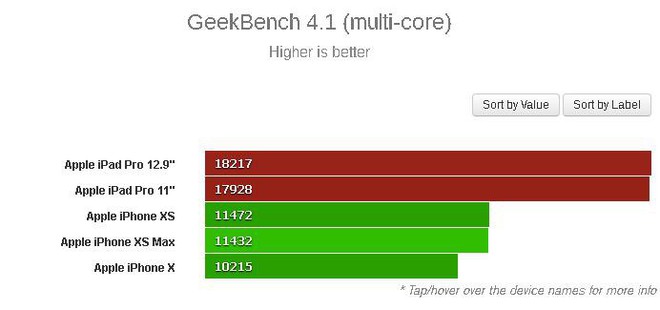 Đã có điểm hiệu năng của chip A12X Bionic trên iPad Pro mới, xứng đáng là chip di động mạnh nhất thế giới hiện nay - Ảnh 6.