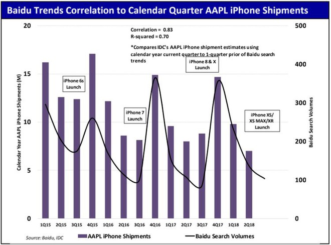 Apple rất ưu ái thị trường Trung Quốc với iPhone 2 SIM vật lý, nhưng kết quả là người tiêu dùng vẫn thờ ơ - Ảnh 3.