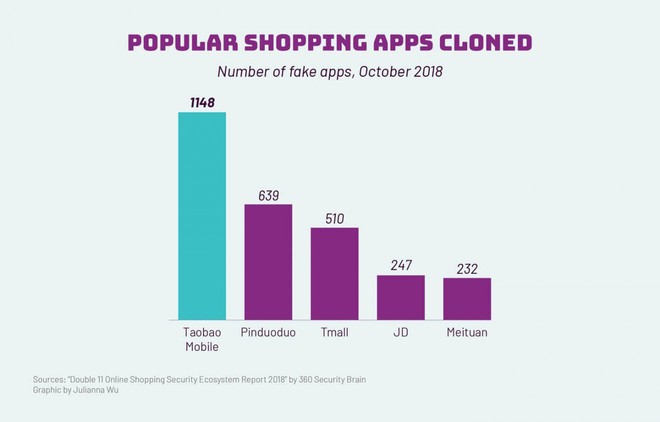 Trung Quốc: Chưa đến bước mua hàng đã gặp 4000 ứng dụng shopping giả mạo - Ảnh 1.