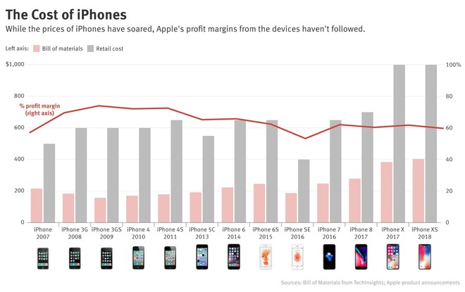 Apple từng lấy lãi 74% trên mỗi chiếc iPhone bán ra, nhưng nay chỉ còn 60% thôi - Ảnh 1.